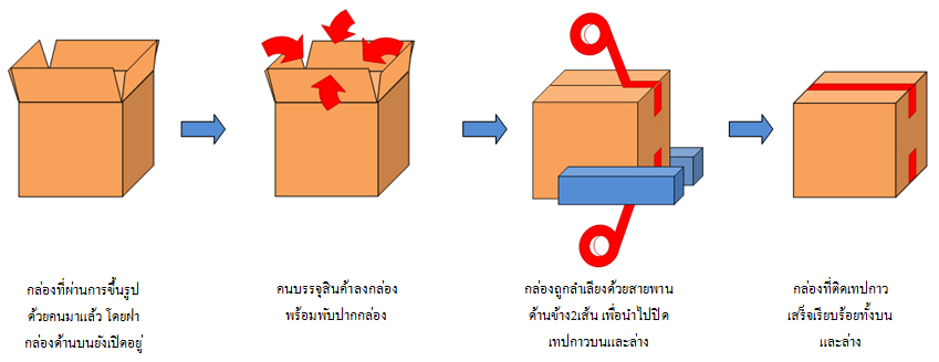 ขั้นตอนการทำงาน เครื่องปิดเทปกาวกล่อง รุ่น MH-FJ-1AW