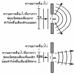 รูป แสดงการหักเบนของคลื่นเสียงแบบกระจายตัว (รูปบน) และ คลื่นเสียงที่มีทิศทาง (รูปล่าง)