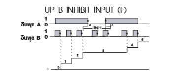 UP B INHIBIT INPUT (F)