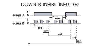 DOWN B INHIBIT INPUT (F)