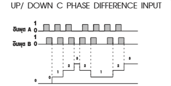 UP/DOWN C PHASE DIFFERENCE INPUT