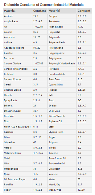 ค่าไดอิเล็กตริก (k) ที่แตกต่างกันของวัตถุแต่ละแบบ