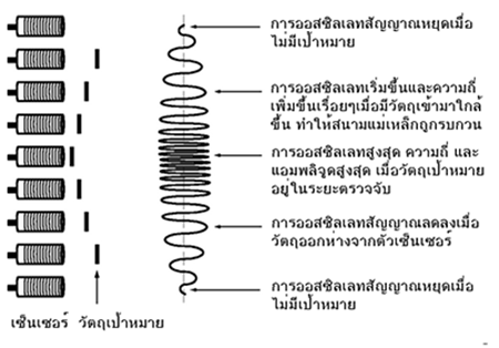 ขั้นตอนการทำงานของ ออสซิลเลเตอร์