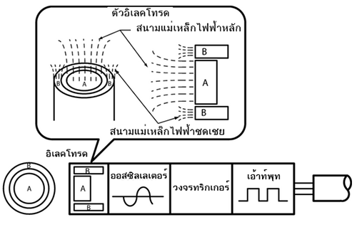 รูป ส่วนประกอบต่างๆ ภายในตัวเซนเซอร์