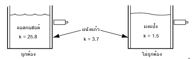 รูป ที่แสดงว่าเซนเซอร์สามารถตรวจจับวัตถุที่อยู่ด้านในได้หรือไม่