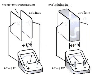 สารไดอิเล็กตริก Dielectric